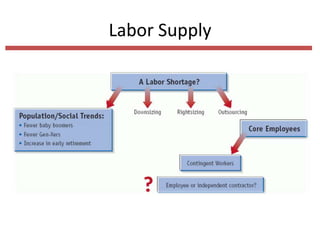 Labor Supply

 