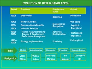 EVOLUTION OF HRM IN BANGLADESH
Period Functions Development
Status
Outlook
1930s Employment
Beginning
Paternalism
1940s Welfare Activities
Struggling for
Recognition
Well-being
1950s Compensation & Benefits •Legalistic
•Operational1960s Industrial Relations
1970s-
1980s
• Human resource Planning
• Training & Development
• Performance Management
Achieving
Sophistication
•Professional
•Impersonal
1990s-
2000s
Strategy implementation Promising Philosophical
Labor
Officer
Welfare
Officer
Personnel
Manager
HR
ManagerDesignation
Clerical Administrative Managerial ExecutiveRole Strategic Partner
Director/VP
HR
 