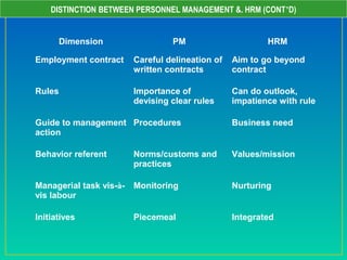  
DISTINCTION BETWEEN PERSONNEL MANAGEMENT &. HRM (CONT’D)
Dimension PM HRM
Employment contract Careful delineation of
written contracts
Aim to go beyond
contract
Rules Importance of
devising clear rules
Can do outlook,
impatience with rule
Guide to management
action
Procedures Business need
Behavior referent Norms/customs and
practices
Values/mission
Managerial task vis-à-
vis labour
Monitoring Nurturing
Initiatives Piecemeal Integrated
 