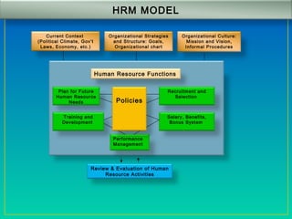 Organizational Culture:
Mission and Vision,
Informal Procedures
Organizational Strategies
and Structure: Goals,
Organizational chart
Current Context
(Political Climate, Gov’t
Laws, Economy, etc.)
Review & Evaluation of Human
Resource Activities
Performance
Management
Plan for Future
Human Resource
Needs
Recruitment and
Selection
Training and
Development
Salary, Benefits,
Bonus System
Human Resource Functions
Policies
HRM MODEL
 