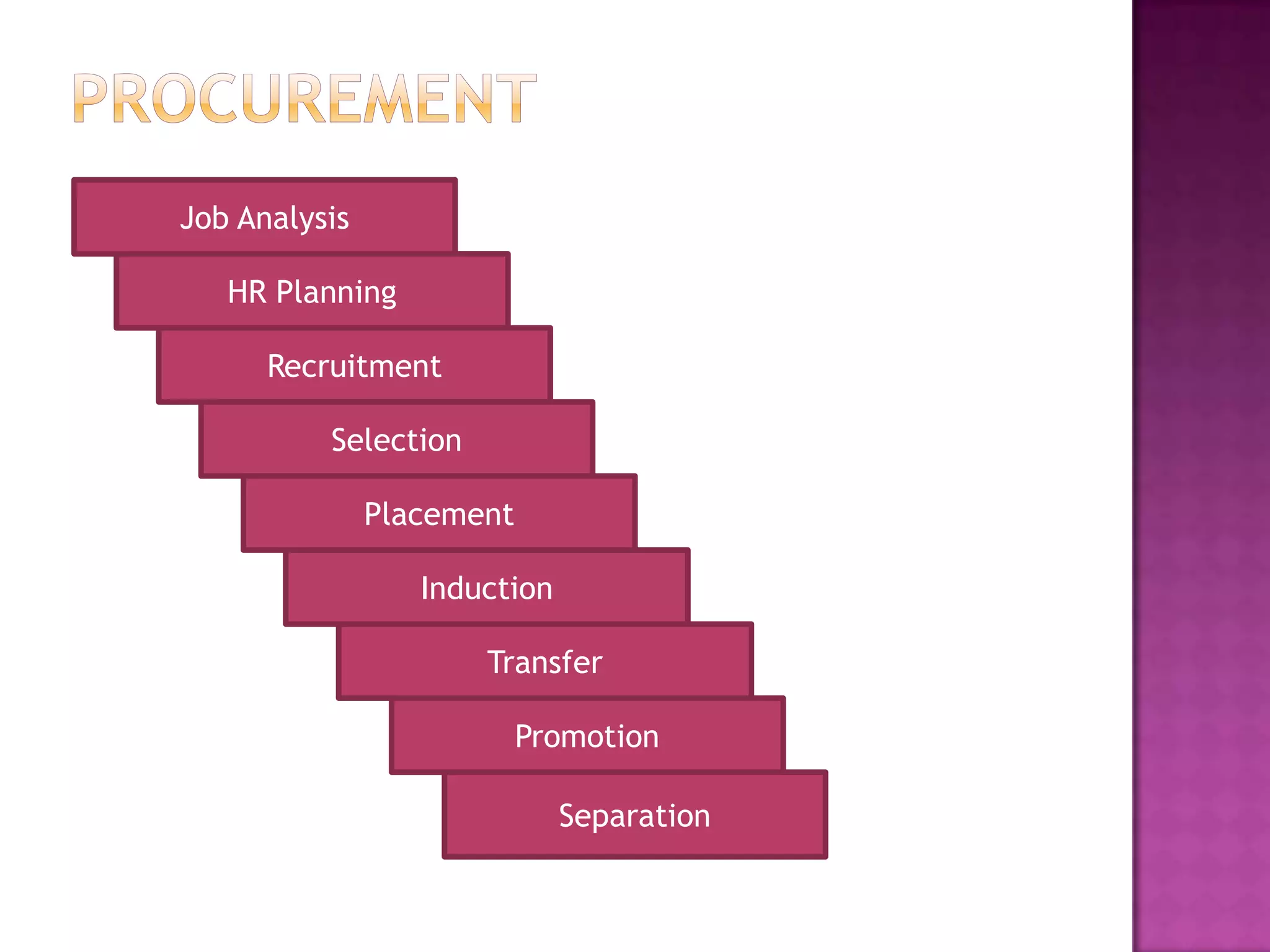 Job Analysis

   HR Planning

      Recruitment

          Selection

               Placement

                  Induction

                      Transfer

                           Promotion

                              Separation
 
