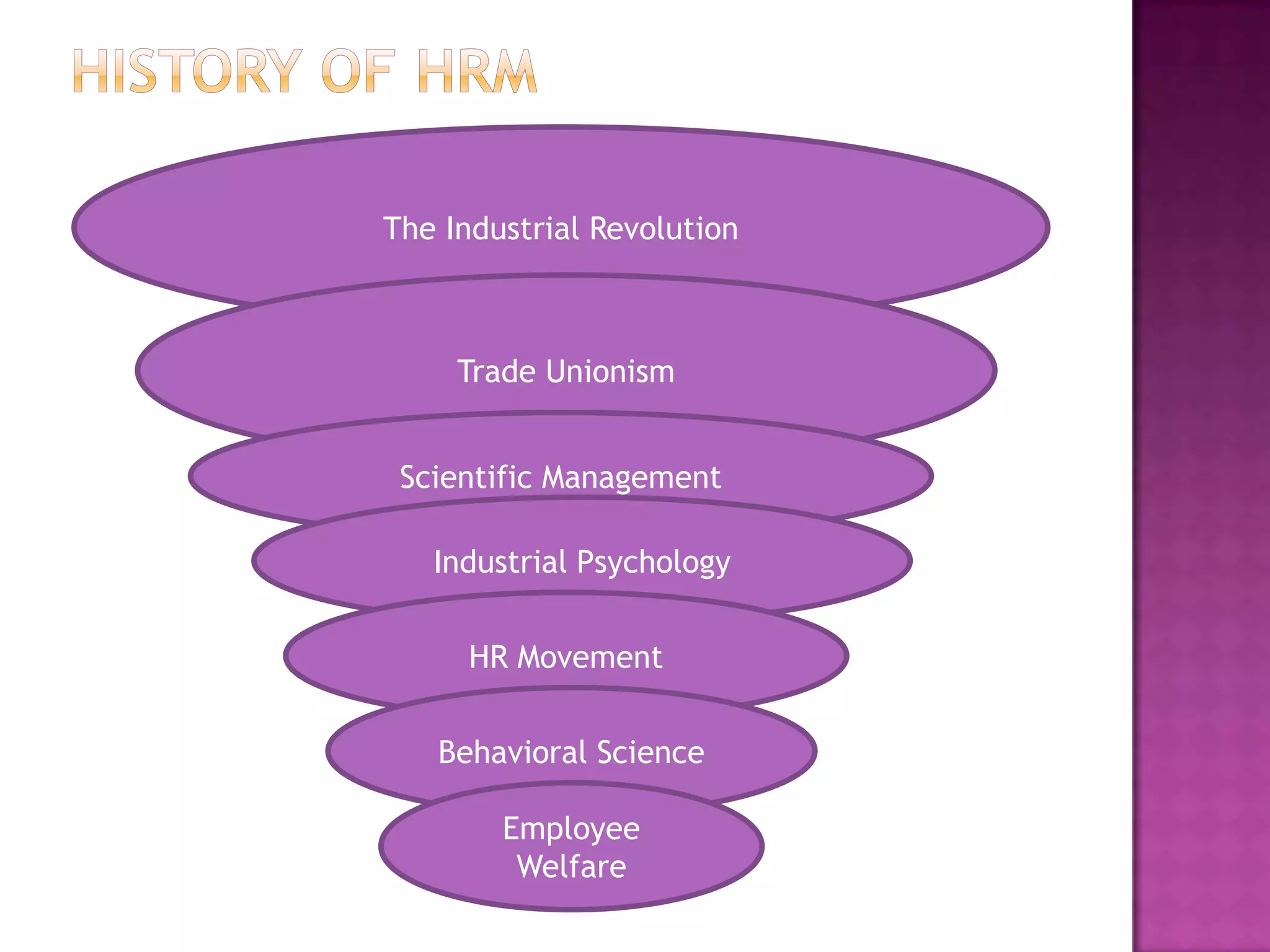 The Industrial Revolution



     Trade Unionism


 Scientific Management

   Industrial Psychology


      HR Movement


   Behavioral Science

        Employee
         Welfare
 
