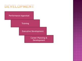 Performance Appraisal


             Training


             Executive Development


                        Career Planning &
                          Development
 
