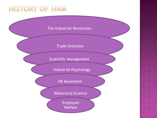 The Industrial Revolution



     Trade Unionism


 Scientific Management

   Industrial Psychology


      HR Movement


   Behavioral Science

        Employee
         Welfare
 