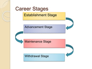 Career Stages
Establishment Stage
Advancement Stage
Maintenance Stage
Withdrawal Stage
 