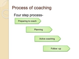 Process of coaching
Four step process-
Preparing to coach
Planning
Active coaching
Follow -up
 