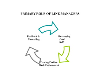 Developing
Good
Staff
Creating Positive
Work Environment
Feedback &
Counseling
PRIMARY ROLE OF LINE MANAGERS
 