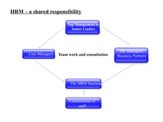 HRM – a shared responsibility
Top Management or
Senior Leaders
Line Managers
HR Managers/
Business Partners
The HRM function
Commitment of
staff
Team work and consultation
 