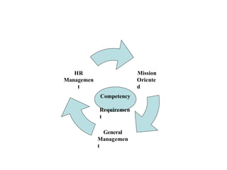 Mission
Oriente
d
General
Managemen
t
HR
Managemen
t
Competency
Requiremen
t
 