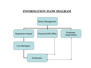 Senior Management
Department Heads Personal (HR) Office
Employee
Organization
Line Managers
Employees
INFORMATION FLOW DIAGRAM
 