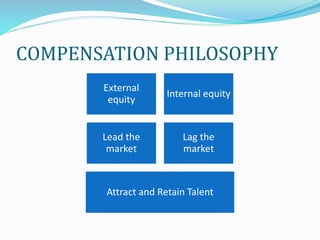 COMPENSATION PHILOSOPHY
External
equity
Internal equity
Lead the
market
Lag the
market
Attract and Retain Talent
 