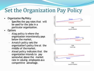 Set the Organization Pay Policy
• Organization PayPolicy
– Specifies the pay rates that will
be used for the jobs in a
particular organization.
• Options
– Alag policy is where the
organization intentionally pays
below the market.
– Amatch policy sets the
organization’s policy lineat the
middle of themarket.
– Alead policy indicates that the
organization intends to pay
somewhat above the market
rate in valuing employees asa
competitive advantage.
 