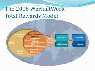 The 2006 WorldatWork
Total Rewards Model
 