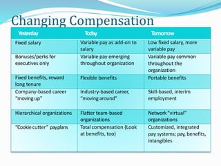 Changing Compensation
Strategies
Yesterday Today Tomorrow
Fixed salary Variable pay as add-on to
salary
Low fixed salary, more
variable pay
Bonuses/perks for
executives only
Variable pay emerging
throughout organization
Variable pay common
throughout the
organization
Fixed benefits, reward
long tenure
Flexible benefits Portable benefits
Company-based career
“movingup”
Industry-based career,
“movingaround”
Skill-based, interim
employment
Hierarchical organizations Flatter team-based
organizations
Network“virtual”
organizations
“Cookiecutter” payplans Total compensation (Look
at benefits, too)
Customized, integrated
pay systems; pay, benefits,
intangibles
 