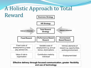 A Holistic Approach to Total
Reward
Fixed Reward Performance Based
Reward
Environment
Based Reward
Total Reward
Strategy
Business Strategy
HR Strategy
Effective delivery through focused communication, greater flexibility
and use of technology
Fixed costs of
employment e.g. base
pay, pension etc.
Value of role to
organisation
Variable costs of
employment e.g. annual
bonus, stock options
Contribution made by
individual
Intrinsic elements of
reward e.g. opportunities,
working environment
Employment deal
Internal Influences
External Influences
 
