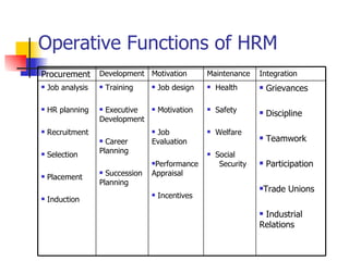 Operative Functions of HRM Grievances Discipline Teamwork Participation Trade Unions Industrial Relations Health Safety Welfare Social  Security Job design Motivation Job Evaluation Performance Appraisal Incentives Training Executive  Development Career  Planning Succession  Planning Job analysis HR planning Recruitment Selection Placement Induction Integration Maintenance Motivation Development Procurement 
