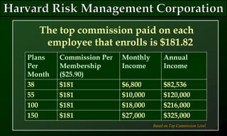 The top commission paid on each
employee that enrolls is $181.82
Plans
Per
Month
Commission Per
Membership
($25.90)
Monthly
Income
Annual
Income
38 $181 $6,800 $82,536
55 $181 $10,000 $120,000
100 $181 $18,000 $216,000
150 $181 $27,000 $325,000
Based on Top Commission Level
 