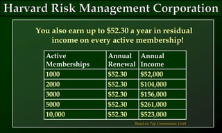 You also earn up to $52.30 a year in residual
income on every active membership!
Active
Memberships
Annual
Renewal
Annual
Income
1000 $52.30 $52,000
2000 $52.30 $104,000
3000 $52.30 $156,000
5000 $52.30 $261,000
10,000 $52.30 $523,000
Based on Top Commission Level
 