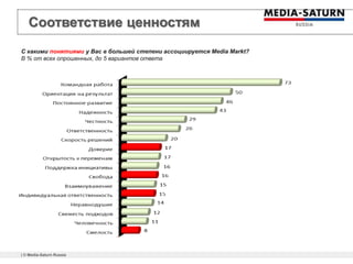| © Media-Saturn Russia
С какими понятиями у Вас в большей степени ассоциируется Media Markt?
В % от всех опрошенных, до 5 вариантов ответа
Соответствие ценностям
 