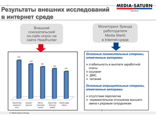 | © Media-Saturn Russia
18
Результаты внешних исследований
в интернет среде
Часть 1 Часть 2 Мониторинг бренда
работодателя
Media Markt
в Internet-cреде
Основные положительные стороны,
отмеченные авторами:
 стабильность в выплате заработной
платы
 cоцпакет
 ДМС
 питание
Основные отрицательные стороны,
отмеченные авторами:
 отсутствие перспектив
 неуважительное отношение высшего
звена к рядовым сотрудникам
Внешний
соискательский
он-лайн опрос на
сайте Headhunter
 