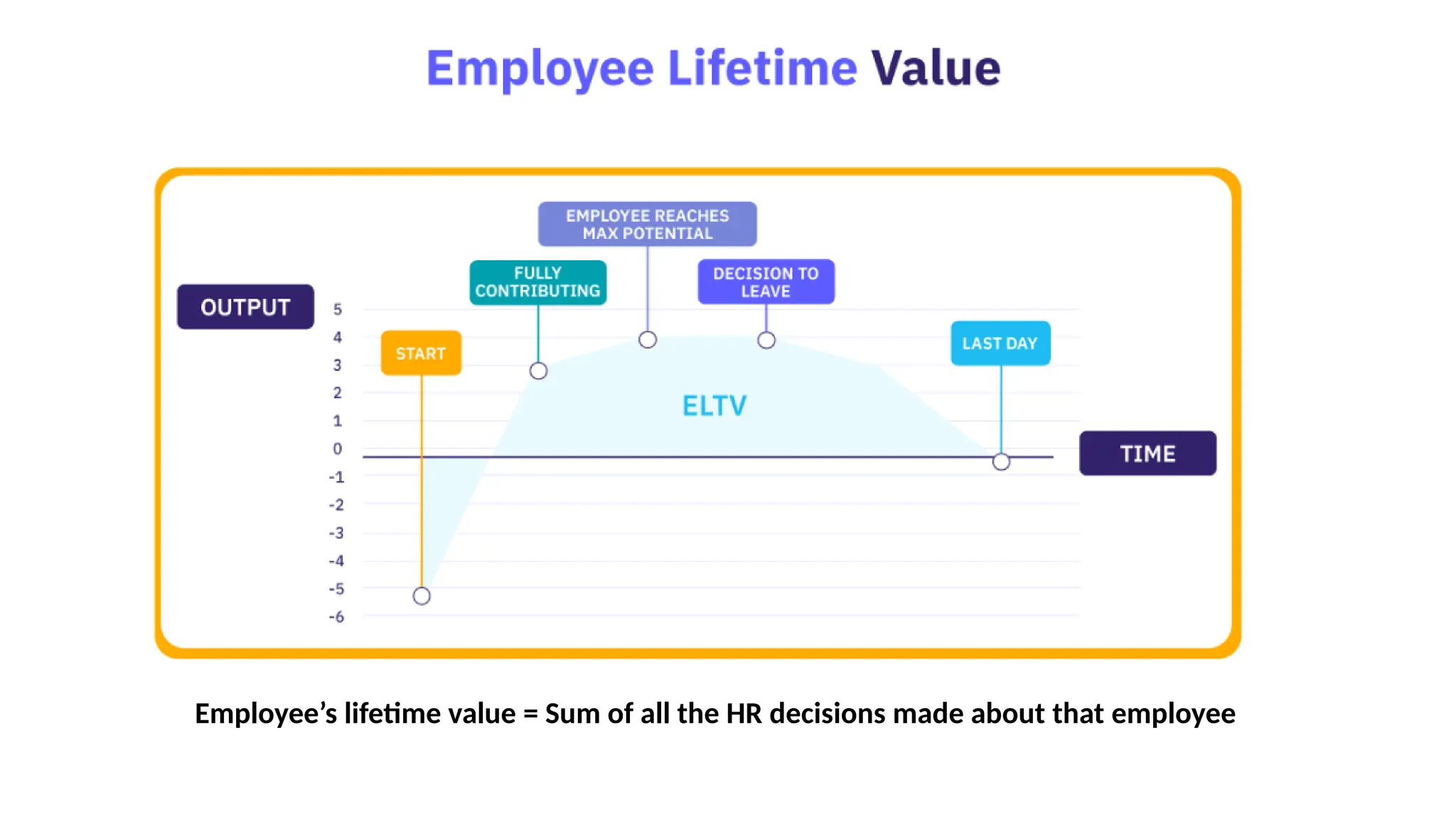 Employee’s lifetime value = Sum of all the HR decisions made about that employee
 