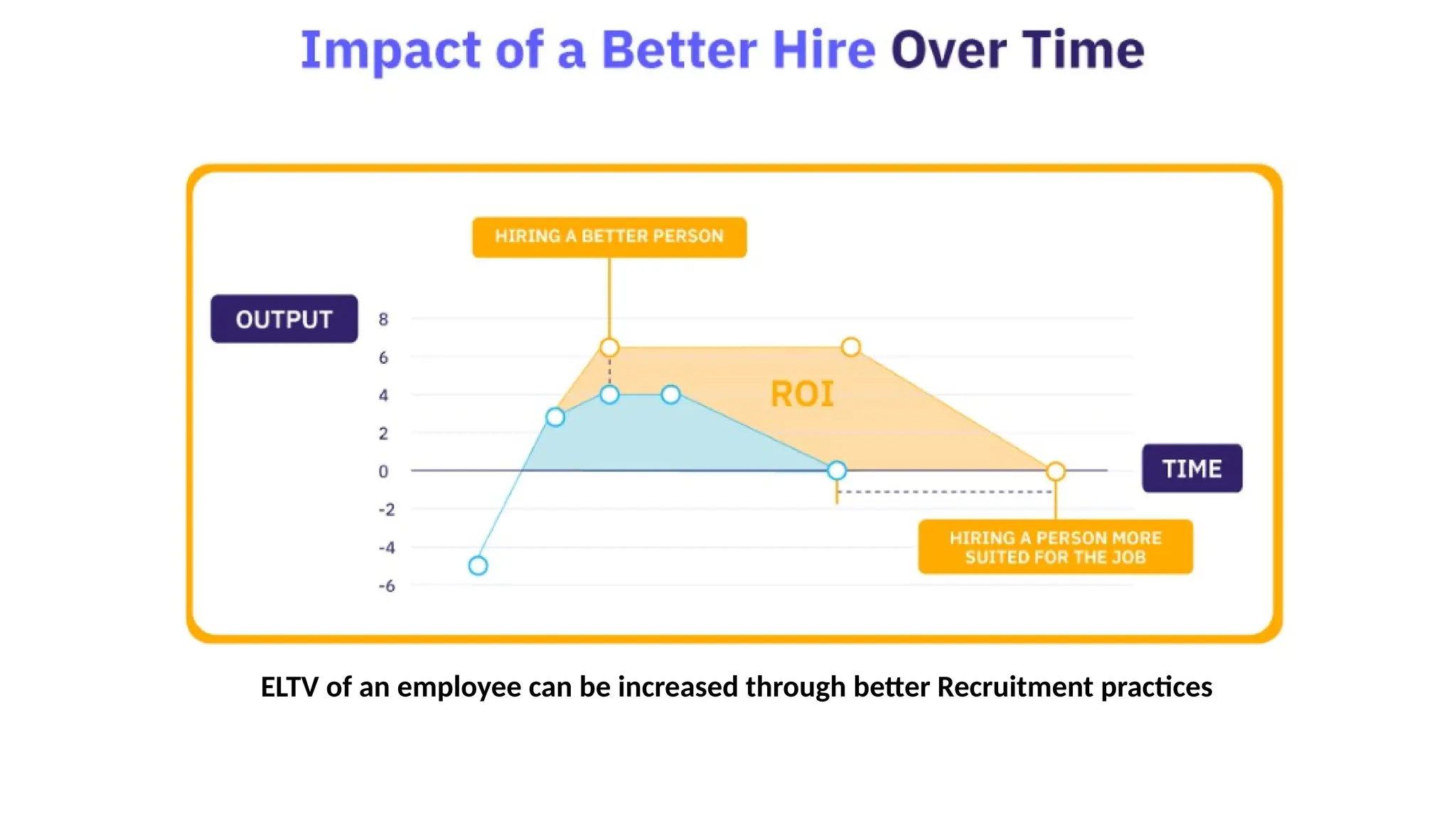 ELTV of an employee can be increased through better Recruitment practices
 