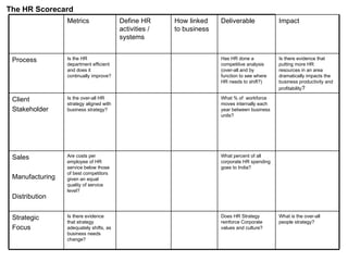 The HR Scorecard   Metrics Define HR  activities / systems How linked to business Deliverable Impact Process Is the HR department efficient and does it continually improve?  Has HR done a competitive analysis (over-all and by function to see where HR needs to shift?) Is there evidence that putting more HR resources in an area dramatically impacts the business productivity and profitability ? Client Stakeholder Is the over-all HR strategy aligned with  business strategy? What % of  workforce moves internally each year between business units? Sales Manufacturing Distribution Are costs per employee of HR service below those of best competitors given an equal quality of service level? What percent of all corporate HR spending goes to India? Strategic Focus Is there evidence that strategy adequately shifts, as business needs change?  Does HR Strategy reinforce Corporate values and culture? What is the over-all  people strategy?  