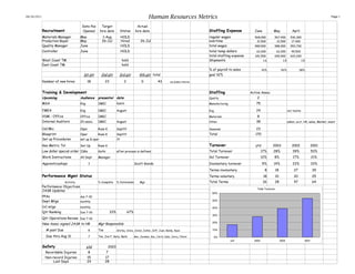 08/30/2011                                                                                        Human Resources Metrics                                                                                                          Page 1


                                        Date Pos        Target                         Actual
             Recruitment                Opened         hire date          Status      hire date                                        Staffing Expense           June           May                  April
             Materials Manager         May              1-Aug             HOLD                                                         regular wages              568,000        567,400            536,300
             Production Buyer          May              26-Jul            Hired            26-Jul                                      overtime                    21,500         21,500             17,400
             Quality Manager           June                               HOLD                                                         total wages                589,500        588,900            553,700
             Controller                June                               HOLD                                                         total temp dollars          62,000            62,000          49,500
                                                                                                                                       total staffing expense      651,500       650,900            603,200
             West Coast TM                                                 hold                                                        Shipments                          1.6               1.5                 1.5
             East Coast TM                                                 hold
                                                                                                                                       % of payroll to sales             41%              43%               38%
                                         1st qtr       2nd qtr         3rd qtr            4th qtr total                                goal 32%

             Number of new hires             18           23                2               0             43        excludes interns



             Training & Development                                                                                                    Staffing                 Active Assoc
             Upcoming                  Audience    presentor date                                                                      Quality                      2
             MSA                       Eng         IMEC              NA??                                                              Manufacturing               75

             FMEA                      Eng         IMEC              August                                                            Eng                         24                             incl toolrm

             VSM - Office              Office      IMEC                                                                                Materials                    8
             Internal Auditors         20 assoc    IMEC              August                                                            Other                       38                             admin, acct, HR, sales, Market, maint

             Cal/Mic                   Oper        Russ K            Sept??                                                            Seasonal                    23
             Blueprint                 Oper        Russ K            Sept??                                                            Total                       170
             Set up Procedures         set up & oper                 ??

             Geo Metric Tol            Set Up      Russ K                                                                              Turnover                    ytd          2003                 2002             2001
             Low dollar special order ISRs         Kathi             after process is defined                                          Total Turnover                    17%    28%                   39%                53%
             Work Instructions         All Dept    Manager                                                                             Vol Turnover                      12%     8%                   17%                21%
             Apprenticeships                  1                                       Scott Goode                                      Involuntary turnover              5%      14%                  23%                33%
                                                                                                                                       Terms involuntary                   8         18                27                39
             Performance Mgmt Status                                                                                                   Terms voluntary                    18         10                20                25
                            Activity               % Complete        % Outstanding        Mgr                                          Total Terms                        26         28                47                64
             Performance Objectives
                                                                                                                                                                    Total Turnover
             JASR Updates
                                                                                                                                         60%
             PPAs                      due 7-30
             Dept Mtgs                 monthly                                                                                           50%

             1x1 mtgs                  monthly                                                                                           40%
             Qtr Ranking               Due 7-26                33%              67%
                                                                                                                                         30%
             Qtr Operations Review Due 7-26
                                                                                                                                         20%
             New Assoc signed JASR to HR           Mgr Responsible
               # past Due                     8    Tim               Shirley, Silvia, Jared, JoAnn, Jeff, Juan, Randy, Ryan              10%

               Due thru Aug 31                7    Tim, Jim F, Gary, Barb             Ben, Jackson, Ken, Jim R, Dale, Jerry, Fikret       0%
                                                                                                                                                       ytd        2003                    2002                    2001

             Safety                          ytd            2003
               Recordable Injuries            8            7
              Non-record Injuries            15           17
                  Lost Days                  24           28
 