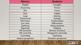8
Metrics Analytics
Tangible Intangible
Accounting Finance
Past Future
Data Insights
Large Selective
Transactional Strategic
Information Transformation
Low value Differentiator
Gathering Asking questions
Reporting Analysing
HR Scorecard Business Scorecard
HR ownership Management ownership
Controlling Optimising
Inside-in perspective Outside-in perspective
 