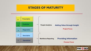 9
STAGES OF MATURITY
Operational
Descriptive
Diagnostics
Predictive
Prescriptive
1
2
3
4
5
People Analytics Adding Value through Insight
Providing InformationWorkforce Reporting
Project Focus
Process Focus
 