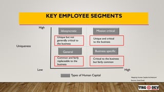 General Business specific
Mission criticalIdiosyncratic
Unique but not
generally critical to
the business
Unique and critical
to the business
Critical to the business
but fairly common
Common and fairly
replaceable to the
business
‘Mapping Human Capital Architecture’
Source | Scott Snell
HighLow
High
Uniqueness
Types of Human Capital
KEY EMPLOYEE SEGMENTS
 