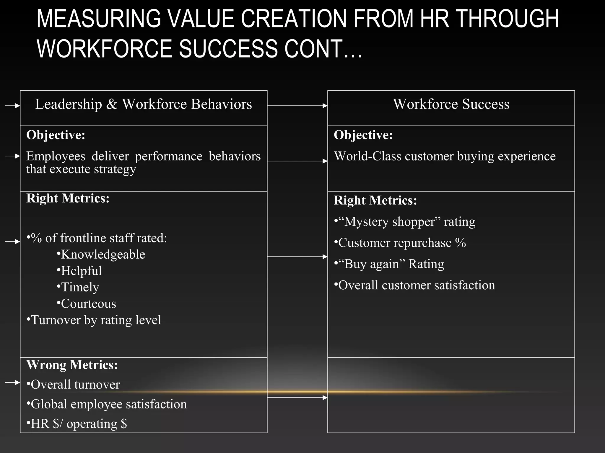 MEASURING VALUE CREATION FROM HR THROUGH
WORKFORCE SUCCESS CONT…
Leadership & Workforce Behaviors
Objective:
Employees deliver performance behaviors
that execute strategy
Right Metrics:
•% of frontline staff rated:
•Knowledgeable
•Helpful
•Timely
•Courteous
•Turnover by rating level
Wrong Metrics:
•Overall turnover
•Global employee satisfaction
•HR $/ operating $
Workforce Success
Objective:
World-Class customer buying experience
Right Metrics:
•“Mystery shopper” rating
•Customer repurchase %
•“Buy again” Rating
•Overall customer satisfaction
 