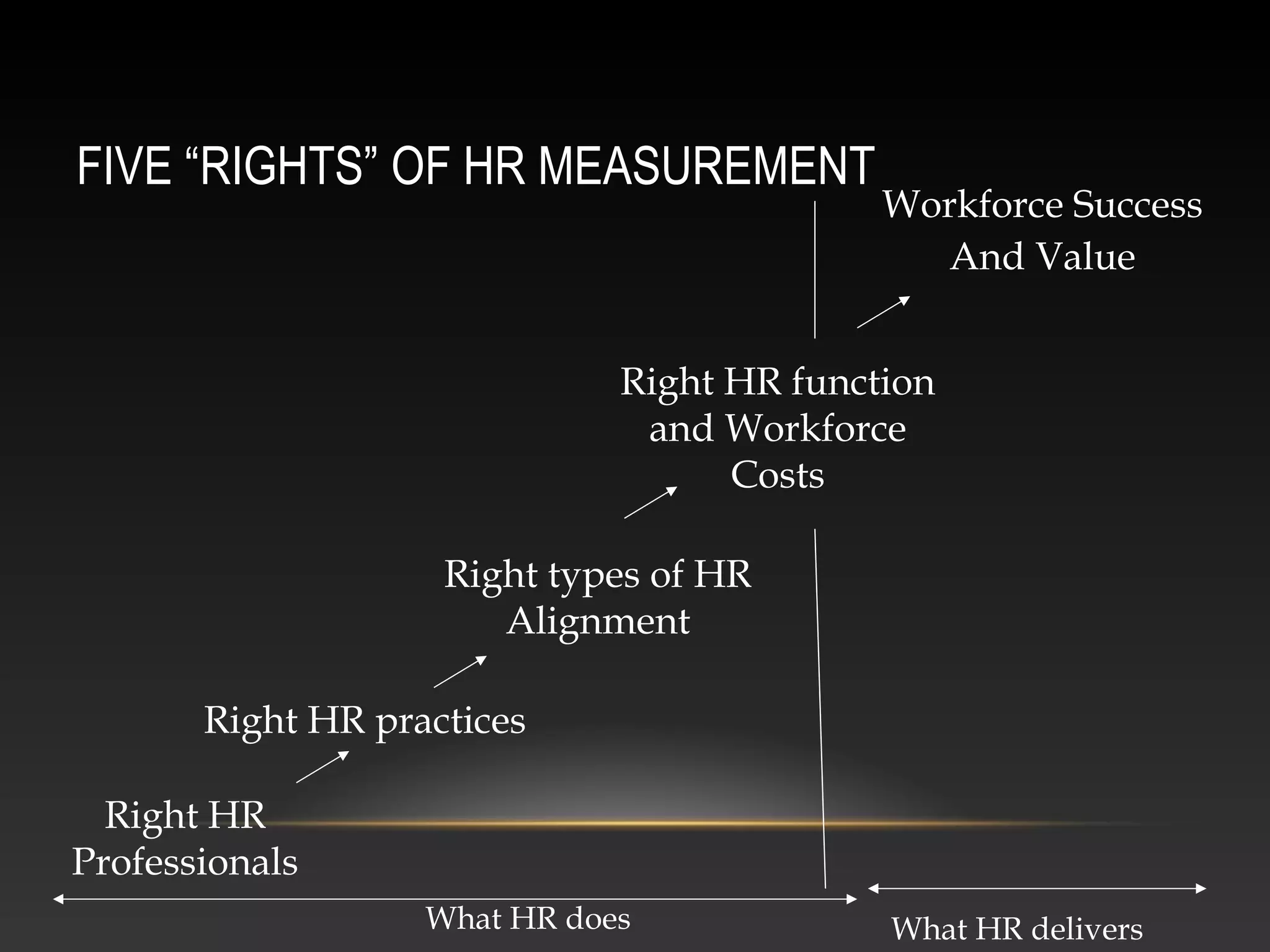 FIVE “RIGHTS” OF HR MEASUREMENT
Right HR
Professionals
Right HR practices
Right types of HR
Alignment
Right HR function
and Workforce
Costs
Workforce Success
And Value
What HR does What HR delivers
 