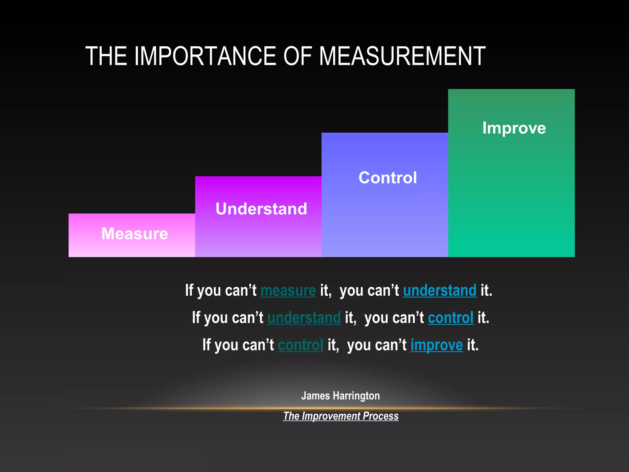 THE IMPORTANCE OF MEASUREMENT
If you can’t measure it, you can’t understand it.
If you can’t understand it, you can’t control it.
If you can’t control it, you can’t improve it.
James Harrington
The Improvement Process
Understand
Measure
Control
Improve
 