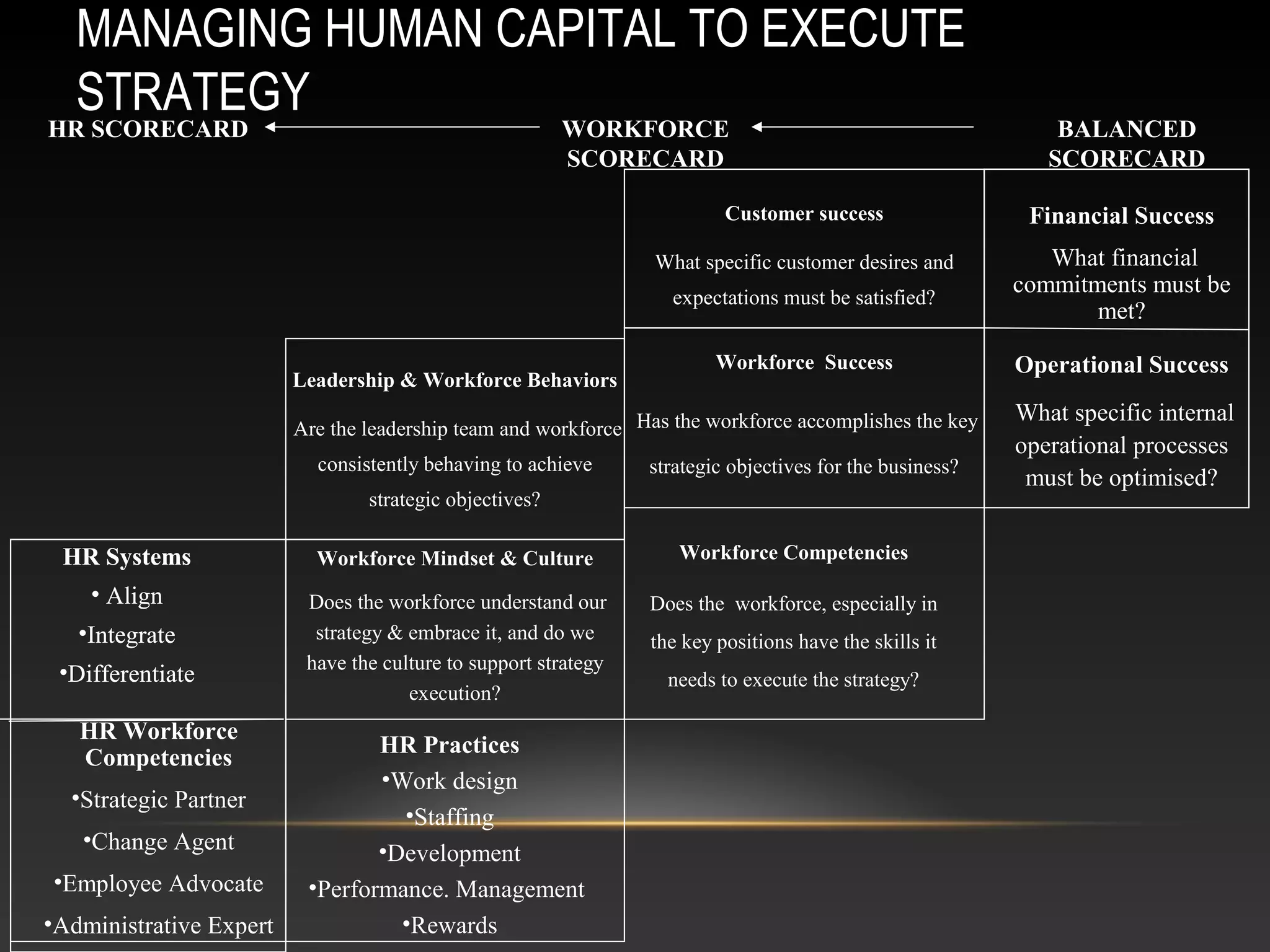 MANAGING HUMAN CAPITAL TO EXECUTE
STRATEGY
HR Systems
• Align
•Integrate
•Differentiate
HR Workforce
Competencies
•Strategic Partner
•Change Agent
•Employee Advocate
•Administrative Expert
Workforce Mindset & Culture
Does the workforce understand our
strategy & embrace it, and do we
have the culture to support strategy
execution?
HR Practices
•Work design
•Staffing
•Development
•Performance. Management
•Rewards
Leadership & Workforce Behaviors
Are the leadership team and workforce
consistently behaving to achieve
strategic objectives?
Workforce Success
Has the workforce accomplishes the key
strategic objectives for the business?
Workforce Competencies
Does the workforce, especially in
the key positions have the skills it
needs to execute the strategy?
Customer success
What specific customer desires and
expectations must be satisfied?
HR Systems
• Align
•Integrate
•Differentiate
Financial Success
What financial
commitments must be
met?
Operational Success
What specific internal
operational processes
must be optimised?
HR SCORECARD WORKFORCE
SCORECARD
BALANCED
SCORECARD
 