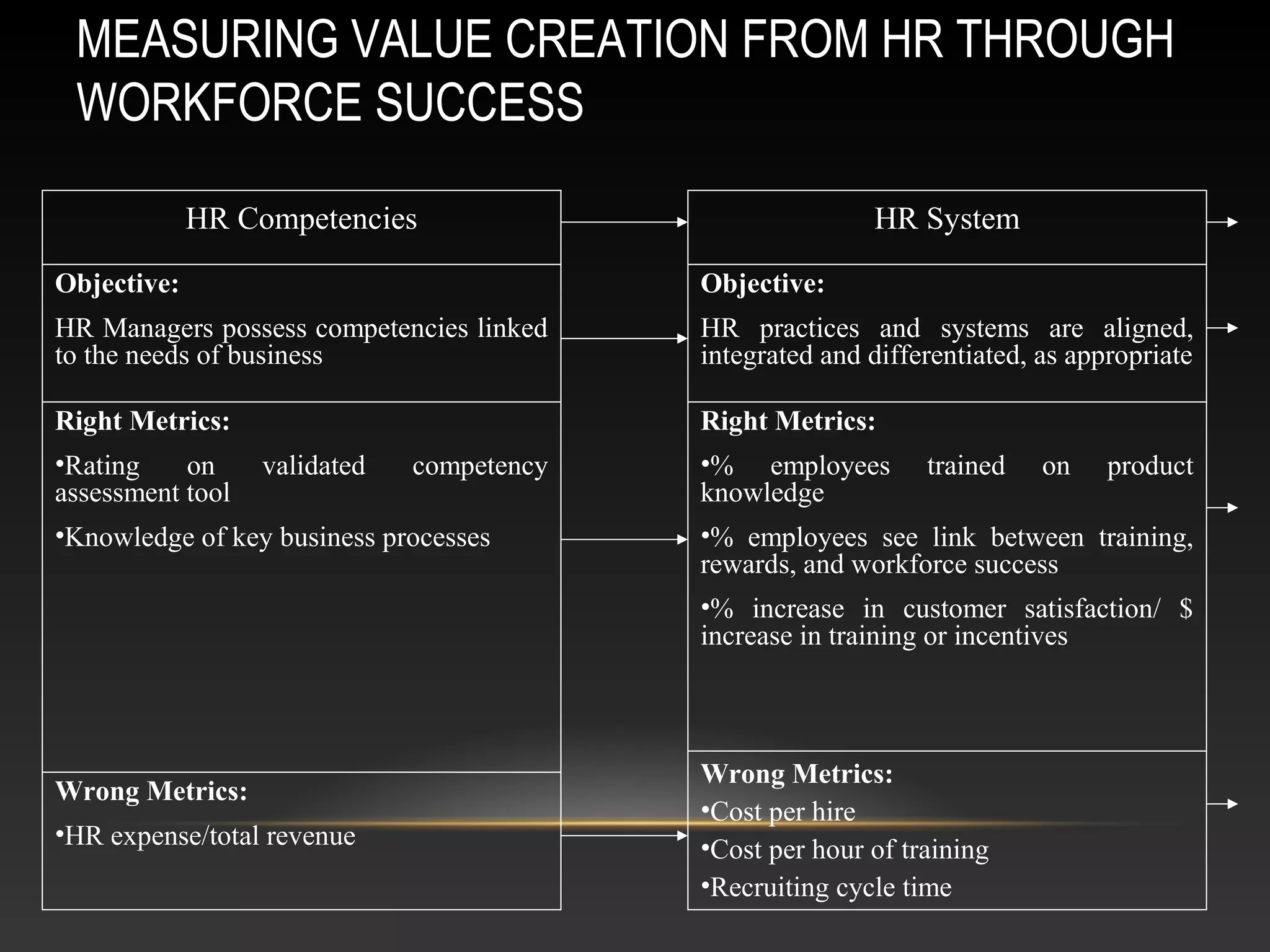 MEASURING VALUE CREATION FROM HR THROUGH
WORKFORCE SUCCESS
HR Competencies
Objective:
HR Managers possess competencies linked
to the needs of business
Right Metrics:
•Rating on validated competency
assessment tool
•Knowledge of key business processes
Wrong Metrics:
•HR expense/total revenue
HR System
Objective:
HR practices and systems are aligned,
integrated and differentiated, as appropriate
Right Metrics:
•% employees trained on product
knowledge
•% employees see link between training,
rewards, and workforce success
•% increase in customer satisfaction/ $
increase in training or incentives
Wrong Metrics:
•Cost per hire
•Cost per hour of training
•Recruiting cycle time
 