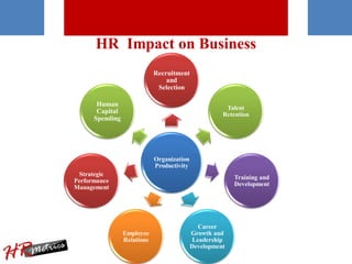 Organization
Productivity
Recruitment
and
Selection
Talent
Retention
Training and
Development
Career
Growth and
Leadership
Development
Employee
Relations
Strategic
Performance
Management
Human
Capital
Spending
HR Impact on Business
 