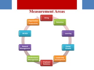 Measurement Areas
Hiring
Retention
Learning
Career
Growth
Leadership
Development
Employee
Relations
Performance
Management
Reward
Management
HR ROI
Organization
Productivity
 