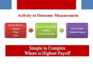 Activity to Outcome Measurement
EFFICIENCY
Volume
Time
Cost
EFFECTIVENESS
Quality
User Satisfaction
OUTCOME
Financial Impact
 