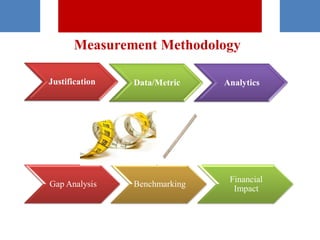 Measurement Methodology
Justification Data/Metric Analytics
Gap Analysis Benchmarking
Financial
Impact
 