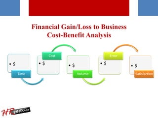 Financial Gain/Loss to Business
Cost-Benefit Analysis
• $
Time
• $
Cost
• $
Volume
• $
Error
• $
Satisfaction
 