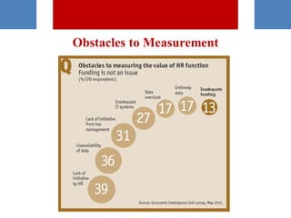 Obstacles to Measurement
 