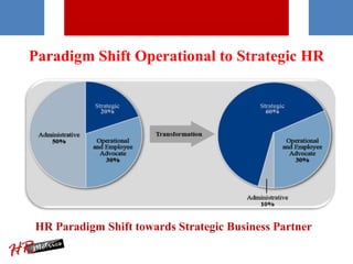 Paradigm Shift Operational to Strategic HR
HR Paradigm Shift towards Strategic Business Partner
 