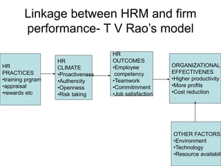 Linkage between HRM and firm
performance- T V Rao’s model
HR
PRACTICES
•training prgram
•appraisal
•rewards etc
OTHER FACTORS
•Environment
•Technology
•Resource availabili
HR
CLIMATE
•Proactiveness
•Authencity
•Openness
•Risk taking
HR
OUTCOMES
•Employee
competency
•Teamwork
•Commitmment
•Job satisfaction
ORGANIZATIONAL
EFFECTIVENES
•Higher productivity
•More profits
•Cost reduction
 