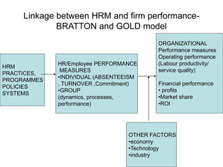 Linkage between HRM and firm performance-
BRATTON and GOLD model
HRM
PRACTICES,
PROGRAMMES
POLICIES
SYSTEMS
OTHER FACTORS
•economy
•Technology
•industry
HR/Employee PERFORMANCE
MEASURES
•INDIVIDUAL (ABSENTEEISM
, TURNOVER ,Commitment)
•GROUP
(dynamics, processes,
performance)
ORGANIZATIONAL
Performance measures
Operating performance
(Labour productivity/
service quality)
Financial performance
• profits
•Market share
•ROI
 