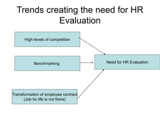 Trends creating the need for HR
Evaluation
High levels of competition
Need for HR Evaluation
Benchmarking
Transformation of employee contract
(Job for life is not there)
 