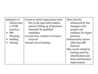Indicators of
effectivenes
s of HR
practices
 HR
Planning
 Staffing
 training
Extent to which organization must
hire in the open labor market,
speed of filling up of positions
internally by qualified
candidates
Cost per hire, number of resumes
received
Annual cost of training
More directly
influenced by line
managers who
prepare sub
ordinates for higher
positions
Influenced by factors
other than HR
function
May not be related to
training need for
identification and
hence performance
improvement
 