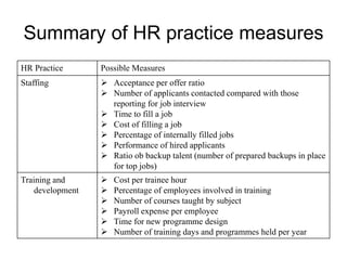 Summary of HR practice measures
HR Practice Possible Measures
Staffing  Acceptance per offer ratio
 Number of applicants contacted compared with those
reporting for job interview
 Time to fill a job
 Cost of filling a job
 Percentage of internally filled jobs
 Performance of hired applicants
 Ratio ob backup talent (number of prepared backups in place
for top jobs)
Training and
development
 Cost per trainee hour
 Percentage of employees involved in training
 Number of courses taught by subject
 Payroll expense per employee
 Time for new programme design
 Number of training days and programmes held per year
 