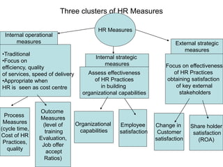 Three clusters of HR Measures
HR Measures
Internal operational
measures
Internal strategic
measures
External strategic
measures
•Traditional
•Focus on
efficiency, quality
of services, speed of delivery
•Appropriate when
HR is seen as cost centre
Assess effectiveness
of HR Practices
in building
organizational capabilities
Focus on effectiveness
of HR Practices
obtaining satisfaction
of key external
stakeholders
Process
Measures
(cycle time,
Cost of HR
Practices,
quality
Outcome
Measures
(level of
training
Evaluation,
Job offer
accept
Ratios)
Organizational
capabilities
Employee
satisfaction
Change in
Customer
satisfaction
Share holder
satisfaction
(ROA)
 