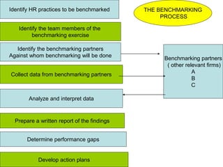Identify HR practices to be benchmarked
Identify the team members of the
benchmarking exercise
Identify the benchmarking partners
Against whom benchmarking will be done
Collect data from benchmarking partners
Analyze and interpret data
Prepare a written report of the findings
Determine performance gaps
Develop action plans
Benchmarking partners
( other relevant firms)
A
B
C
THE BENCHMARKING
PROCESS
 